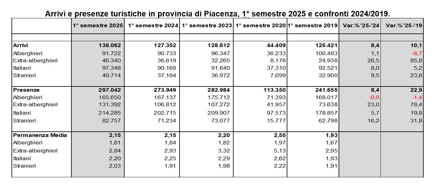 Extra-alberghiero e visite dall'estero trascinano il turismo piacentino: +8,4%...